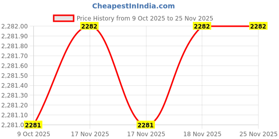 moglix.com SK Niigata Seiki AA 4.363 Type-AA Pin Gauge, Nominal Diameter: 4.363 mm sk niigata seiki Price History Graph from 9 Oct 2025 to 24 Nov 2025