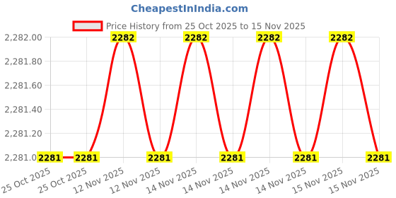 moglix.com SK Niigata Seiki AA 4.426 Type-AA Pin Gauge, Nominal Diameter: 4.426 mm sk niigata seiki Price History Graph from 25 Oct 2025 to 15 Nov 2025