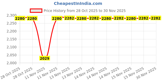 moglix.com SK Niigata Seiki AA 4.429 Type-AA Pin Gauge, Nominal Diameter: 4.429 mm sk niigata seiki Price History Graph from 28 Oct 2025 to 30 Nov 2025