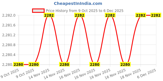 moglix.com SK Niigata Seiki AA 4.449 Type-AA Pin Gauge, Nominal Diameter: 4.449 mm sk niigata seiki Price History Graph from 9 Oct 2025 to 6 Dec 2025