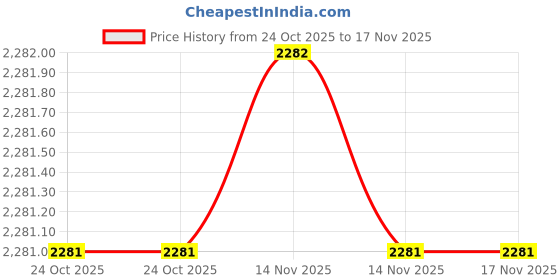 moglix.com SK Niigata Seiki AA 4.573 Type-AA Pin Gauge, Nominal Diameter: 4.573 mm sk niigata seiki Price History Graph from 24 Oct 2025 to 17 Nov 2025