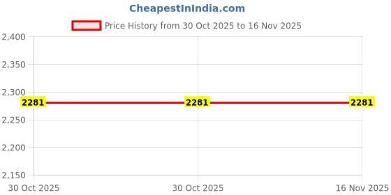 moglix.com SK Niigata Seiki AA 4.965 Type-AA Pin Gauge, Nominal Diameter: 4.965 mm sk niigata seiki Price History Graph from 30 Oct 2025 to 16 Nov 2025