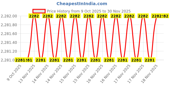 moglix.com SK Niigata Seiki AA 5.027 Type-AA Pin Gauge, Nominal Diameter: 5.027 mm sk niigata seiki Price History Graph from 9 Oct 2025 to 29 Nov 2025
