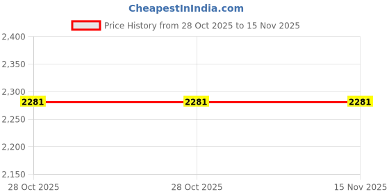 moglix.com SK Niigata Seiki AA 5.059 Type-AA Pin Gauge, Nominal Diameter: 5.059 mm sk niigata seiki Price History Graph from 28 Oct 2025 to 15 Nov 2025