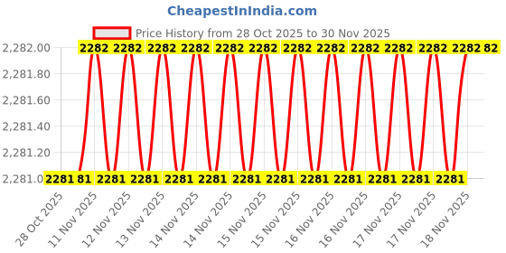 moglix.com SK Niigata Seiki AA 5.336 Type-AA Pin Gauge, Nominal Diameter: 5.336 mm sk niigata seiki Price History Graph from 28 Oct 2025 to 30 Nov 2025