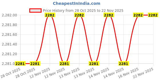 moglix.com SK Niigata Seiki AA 5.354 Type-AA Pin Gauge, Nominal Diameter: 5.354 mm sk niigata seiki Price History Graph from 28 Oct 2025 to 22 Nov 2025