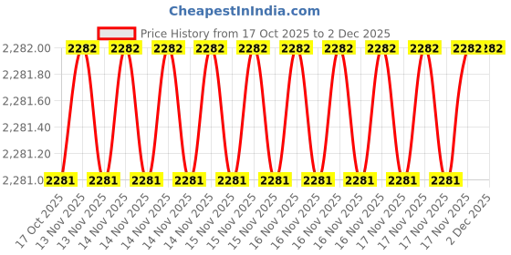 moglix.com SK Niigata Seiki AA 5.355 Type-AA Pin Gauge, Nominal Diameter: 5.355 mm sk niigata seiki Price History Graph from 17 Oct 2025 to 1 Dec 2025