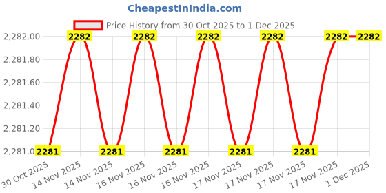 moglix.com SK Niigata Seiki AA 5.434 Type-AA Pin Gauge, Nominal Diameter: 5.434 mm sk niigata seiki Price History Graph from 30 Oct 2025 to 29 Nov 2025