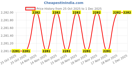 moglix.com SK Niigata Seiki AA 6.368 Type-AA Pin Gauge, Nominal Diameter: 6.368 mm sk niigata seiki Price History Graph from 25 Oct 2025 to 30 Nov 2025
