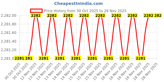moglix.com SK Niigata Seiki AA 6.387 Type-AA Pin Gauge, Nominal Diameter: 6.387 mm sk niigata seiki Price History Graph from 30 Oct 2025 to 27 Nov 2025
