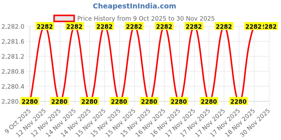 moglix.com SK Niigata Seiki AA 6.399 Type-AA Pin Gauge, Nominal Diameter: 6.399 mm sk niigata seiki Price History Graph from 9 Oct 2025 to 29 Nov 2025