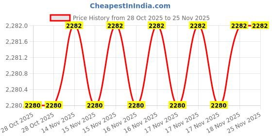 moglix.com SK Niigata Seiki AA 6.426 Type-AA Pin Gauge, Nominal Diameter: 6.426 mm sk niigata seiki Price History Graph from 28 Oct 2025 to 24 Nov 2025