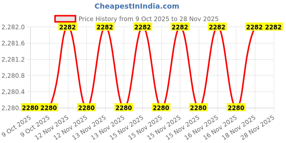 moglix.com SK Niigata Seiki AA 6.468 Type-AA Pin Gauge, Nominal Diameter: 6.468 mm sk niigata seiki Price History Graph from 9 Oct 2025 to 28 Nov 2025