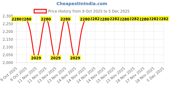 moglix.com SK Niigata Seiki AA 6.534 Type-AA Pin Gauge, Nominal Diameter: 6.534 mm sk niigata seiki Price History Graph from 9 Oct 2025 to 5 Dec 2025