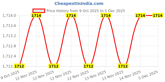 moglix.com SK Niigata Seiki AA 6.750 Type-AA Pin Gauge, Nominal Diameter: 6.75 mm sk niigata seiki Price History Graph from 9 Oct 2025 to 5 Dec 2025