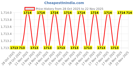 moglix.com SK Niigata Seiki AA 6.760 Type-AA Pin Gauge, Nominal Diameter: 6.76 mm sk niigata seiki Price History Graph from 28 Oct 2025 to 22 Nov 2025