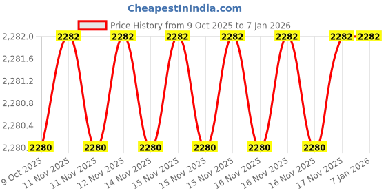 moglix.com SK Niigata Seiki AA 6.765 Type-AA Pin Gauge, Nominal Diameter: 6.765 mm sk niigata seiki Price History Graph from 9 Oct 2025 to 3 Jan 2026