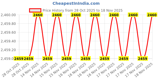 moglix.com SK Niigata Seiki AA 7.021 Type-AA Pin Gauge, Nominal Diameter: 7.021 mm sk niigata seiki Price History Graph from 28 Oct 2025 to 18 Nov 2025