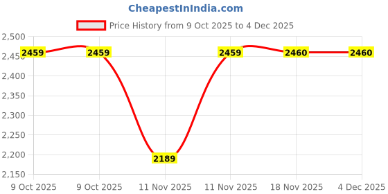 moglix.com SK Niigata Seiki AA 7.023 Type-AA Pin Gauge, Nominal Diameter: 7.023 mm sk niigata seiki Price History Graph from 9 Oct 2025 to 4 Dec 2025
