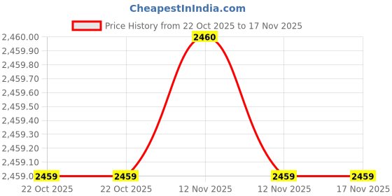 moglix.com SK Niigata Seiki AA 7.148 Type-AA Pin Gauge, Nominal Diameter: 7.148 mm sk niigata seiki Price History Graph from 22 Oct 2025 to 16 Nov 2025