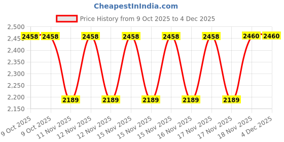 moglix.com SK Niigata Seiki AA 7.161 Type-AA Pin Gauge, Nominal Diameter: 7.161 mm sk niigata seiki Price History Graph from 9 Oct 2025 to 4 Dec 2025