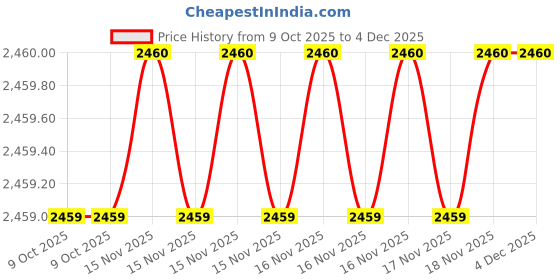 moglix.com SK Niigata Seiki AA 7.163 Type-AA Pin Gauge, Nominal Diameter: 7.163 mm sk niigata seiki Price History Graph from 9 Oct 2025 to 4 Dec 2025