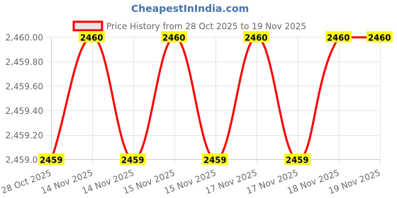 moglix.com SK Niigata Seiki AA 7.177 Type-AA Pin Gauge, Nominal Diameter: 7.177 mm sk niigata seiki Price History Graph from 28 Oct 2025 to 17 Nov 2025