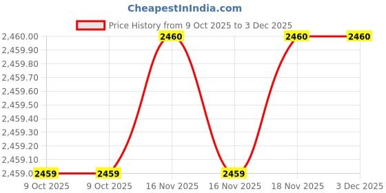 moglix.com SK Niigata Seiki AA 7.182 Type-AA Pin Gauge, Nominal Diameter: 7.182 mm sk niigata seiki Price History Graph from 9 Oct 2025 to 3 Dec 2025