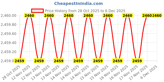moglix.com SK Niigata Seiki AA 7.245 Type-AA Pin Gauge, Nominal Diameter: 7.245 mm sk niigata seiki Price History Graph from 28 Oct 2025 to 5 Dec 2025