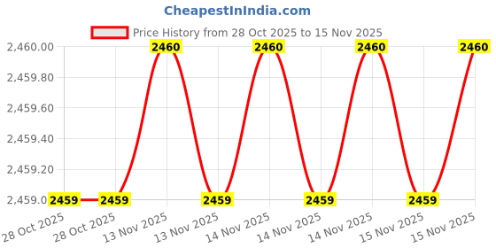 moglix.com SK Niigata Seiki AA 7.251 Type-AA Pin Gauge, Nominal Diameter: 7.251 mm sk niigata seiki Price History Graph from 28 Oct 2025 to 15 Nov 2025