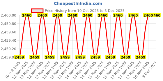 moglix.com SK Niigata Seiki AA 7.372 Type-AA Pin Gauge, Nominal Diameter: 7.372 mm sk niigata seiki Price History Graph from 10 Oct 2025 to 1 Dec 2025