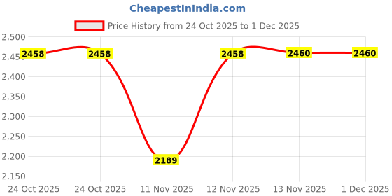moglix.com SK Niigata Seiki AA 7.376 Type-AA Pin Gauge, Nominal Diameter: 7.376 mm sk niigata seiki Price History Graph from 24 Oct 2025 to 30 Nov 2025