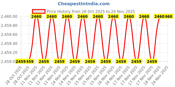 moglix.com SK Niigata Seiki AA 7.475 Type-AA Pin Gauge, Nominal Diameter: 7.475 mm sk niigata seiki Price History Graph from 28 Oct 2025 to 24 Nov 2025