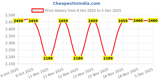 moglix.com SK Niigata Seiki AA 7.546 Type-AA Pin Gauge, Nominal Diameter: 7.546 mm sk niigata seiki Price History Graph from 9 Oct 2025 to 5 Dec 2025