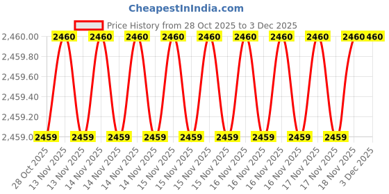 moglix.com SK Niigata Seiki AA 7.558 Type-AA Pin Gauge, Nominal Diameter: 7.558 mm sk niigata seiki Price History Graph from 28 Oct 2025 to 2 Dec 2025