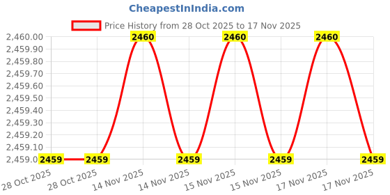 moglix.com SK Niigata Seiki AA 7.564 Type-AA Pin Gauge, Nominal Diameter: 7.564 mm sk niigata seiki Price History Graph from 28 Oct 2025 to 17 Nov 2025