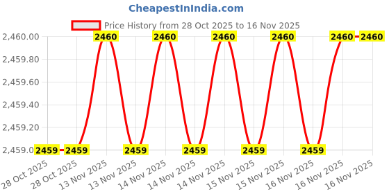 moglix.com SK Niigata Seiki AA 7.654 Type-AA Pin Gauge, Nominal Diameter: 7.654 mm sk niigata seiki Price History Graph from 28 Oct 2025 to 16 Nov 2025