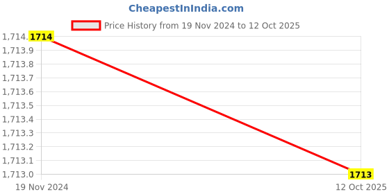 moglix.com SK Niigata Seiki AA 7.730 Type-AA Pin Gauge, Nominal Diameter: 7.73 mm sk niigata seiki Price History Graph from 19 Nov 2024 to 12 Oct 2025