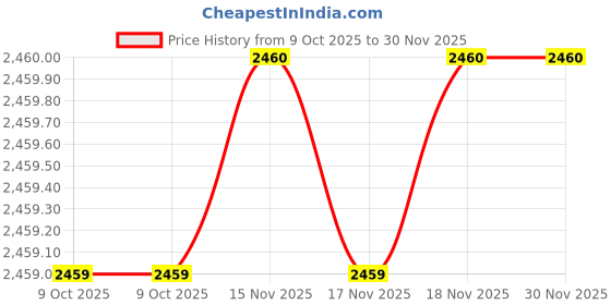 moglix.com SK Niigata Seiki AA 7.755 Type-AA Pin Gauge, Nominal Diameter: 7.755 mm sk niigata seiki Price History Graph from 9 Oct 2025 to 29 Nov 2025