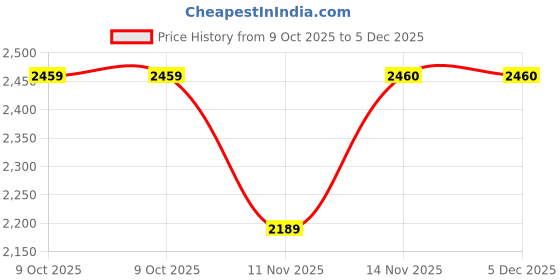 moglix.com SK Niigata Seiki AA 7.778 Type-AA Pin Gauge, Nominal Diameter: 7.778 mm sk niigata seiki Price History Graph from 9 Oct 2025 to 5 Dec 2025