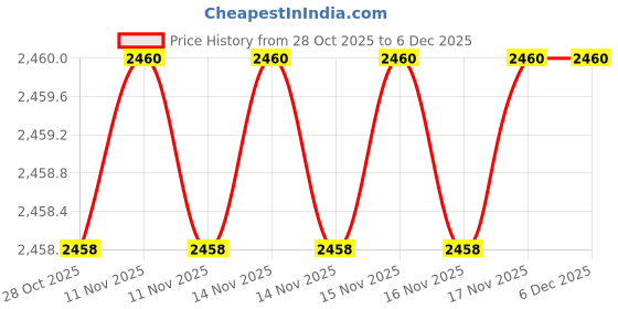 moglix.com SK Niigata Seiki AA 8.256 Type-AA Pin Gauge, Nominal Diameter: 8.256 mm sk niigata seiki Price History Graph from 28 Oct 2025 to 5 Dec 2025