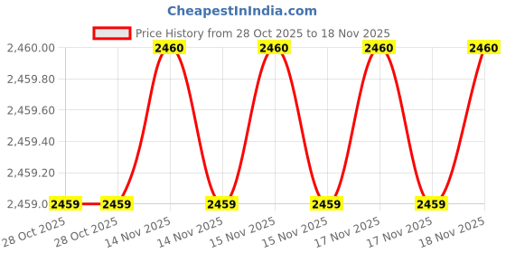 moglix.com SK Niigata Seiki AA 8.257 Type-AA Pin Gauge, Nominal Diameter: 8.257 mm sk niigata seiki Price History Graph from 28 Oct 2025 to 17 Nov 2025