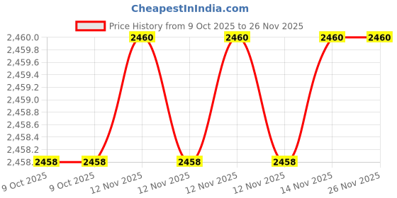 moglix.com SK Niigata Seiki AA 8.292 Type-AA Pin Gauge, Nominal Diameter: 8.292 mm sk niigata seiki Price History Graph from 9 Oct 2025 to 26 Nov 2025