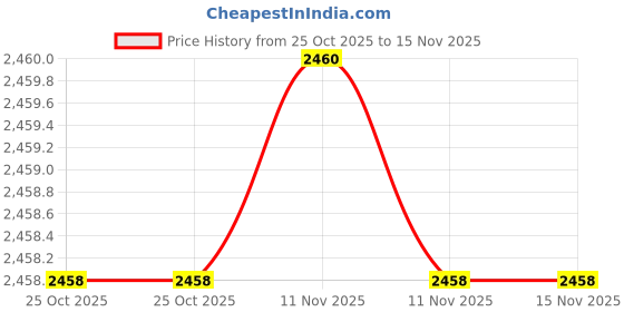 moglix.com SK Niigata Seiki AA 8.293 Type-AA Pin Gauge, Nominal Diameter: 8.293 mm sk niigata seiki Price History Graph from 25 Oct 2025 to 15 Nov 2025
