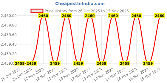 moglix.com SK Niigata Seiki AA 8.301 Type-AA Pin Gauge, Nominal Diameter: 8.301 mm sk niigata seiki Price History Graph from 26 Oct 2025 to 14 Nov 2025