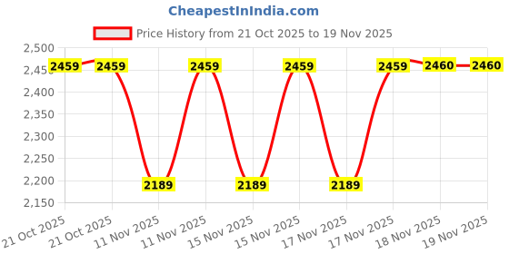 moglix.com SK Niigata Seiki AA 8.372 Type-AA Pin Gauge, Nominal Diameter: 8.372 mm sk niigata seiki Price History Graph from 21 Oct 2025 to 18 Nov 2025