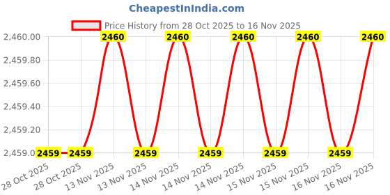 moglix.com SK Niigata Seiki AA 8.498 Type-AA Pin Gauge, Nominal Diameter: 8.498 mm sk niigata seiki Price History Graph from 28 Oct 2025 to 15 Nov 2025