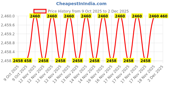 moglix.com SK Niigata Seiki AA 8.503 Type-AA Pin Gauge, Nominal Diameter: 8.503 mm sk niigata seiki Price History Graph from 9 Oct 2025 to 2 Dec 2025