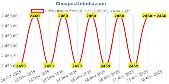 moglix.com SK Niigata Seiki AA 8.509 Type-AA Pin Gauge, Nominal Diameter: 8.509 mm sk niigata seiki Price History Graph from 28 Oct 2025 to 27 Nov 2025