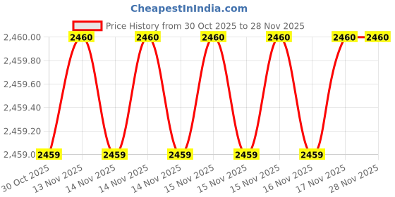 moglix.com SK Niigata Seiki AA 8.513 Type-AA Pin Gauge, Nominal Diameter: 8.513 mm sk niigata seiki Price History Graph from 30 Oct 2025 to 28 Nov 2025